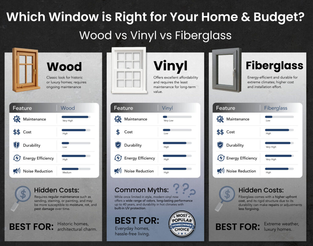 vinyl vs wood vs fiberglass windows infographic: which window is right for your home & budget?